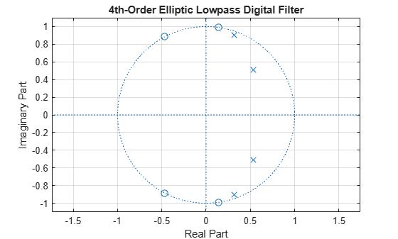 Figure contains an axes object. The axes object with title 4th-Order Elliptic Lowpass Digital Filter, xlabel Real Part, ylabel Imaginary Part contains 3 objects of type line. One or more of the lines displays its values using only markers