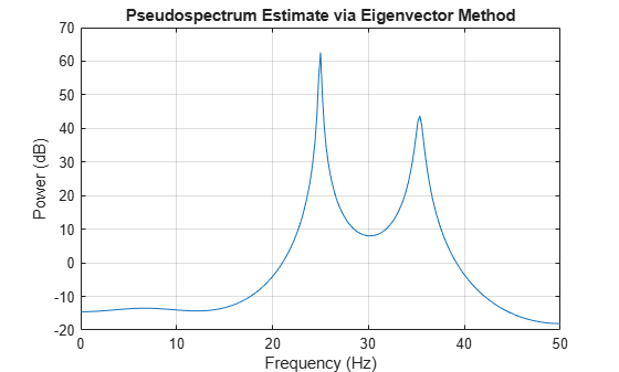 Figure contains an axes object. The axes object with title Pseudospectrum Estimate via Eigenvector Method, xlabel Frequency (Hz), ylabel Power (dB) contains an object of type line.