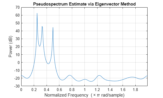 Figure contains an axes object. The axes object with title Pseudospectrum Estimate via Eigenvector Method, xlabel Normalized Frequency ( times pi rad/sample), ylabel Power (dB) contains an object of type line.