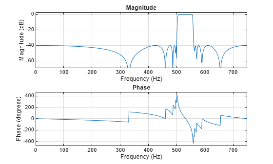 Figure contains 2 axes objects. Axes object 1 with title Phase, xlabel Frequency (Hz), ylabel Phase (degrees) contains an object of type line. Axes object 2 with title Magnitude, xlabel Frequency (Hz), ylabel Magnitude (dB) contains an object of type line.