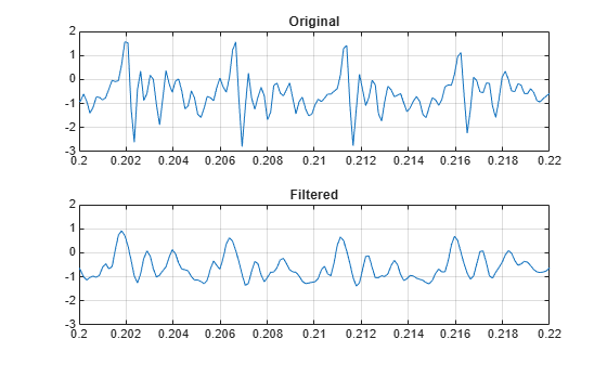 Figure contains 2 axes objects. Axes object 1 with title Original contains an object of type line. Axes object 2 with title Filtered contains an object of type line.