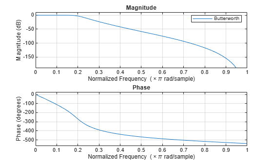 Figure contains 2 axes objects. Axes object 1 with title Phase, xlabel Normalized Frequency (\times\pi rad/sample), ylabel Phase (degrees) contains an object of type line. Axes object 2 with title Magnitude, xlabel Normalized Frequency (\times\pi rad/sample), ylabel Magnitude (dB) contains an object of type line. This object represents Butterworth.