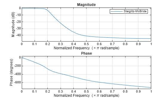 Figure contains 2 axes objects. Axes object 1 with title Phase, xlabel Normalized Frequency (\times\pi rad/sample), ylabel Phase (degrees) contains an object of type line. Axes object 2 with title Magnitude, xlabel Normalized Frequency (\times\pi rad/sample), ylabel Magnitude (dB) contains an object of type line. This object represents Steiglitz-McBride.