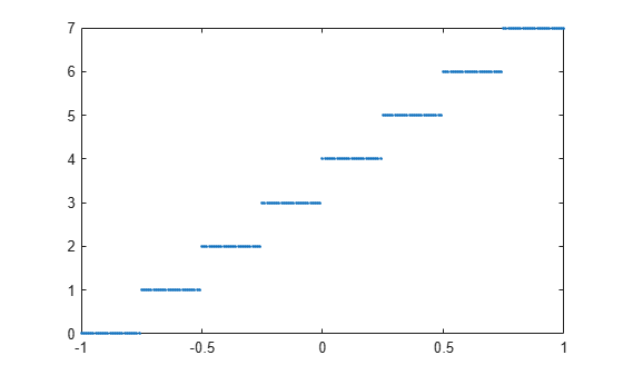 Figure contains an axes object. The axes contains a line object which displays its values using only markers.