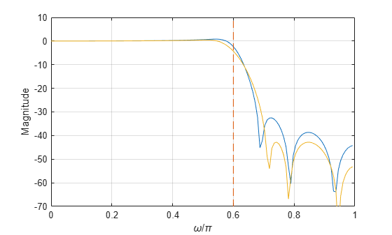 Figure contains an axes object. The axes object with xlabel omega / pi, ylabel Magnitude contains 3 objects of type line.