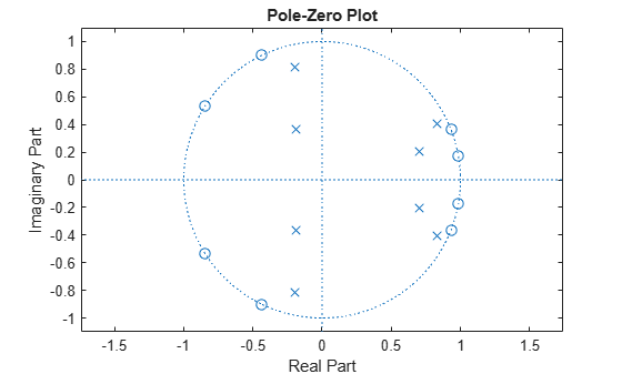 Figure contains an axes object. The axes object with title Pole-Zero Plot, xlabel Real Part, ylabel Imaginary Part contains 3 objects of type line. One or more of the lines displays its values using only markers