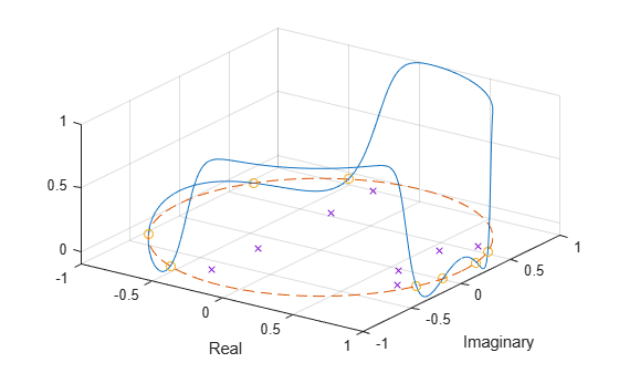 Figure contains an axes object. The axes object with xlabel Real, ylabel Imaginary contains 4 objects of type line. One or more of the lines displays its values using only markers