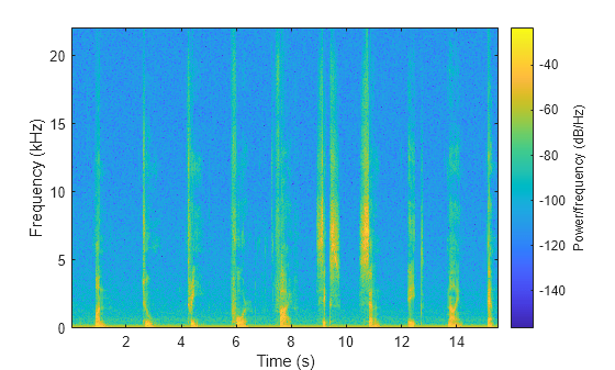Figure contains an axes object. The axes object with xlabel Time (s), ylabel Frequency (kHz) contains an object of type image.