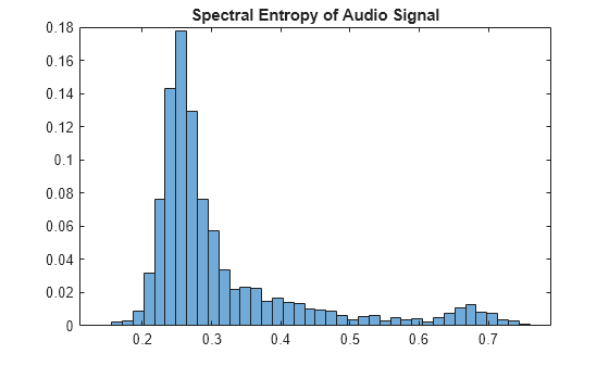 Figure contains an axes object. The axes object with title Spectral Entropy of Audio Signal contains an object of type histogram.