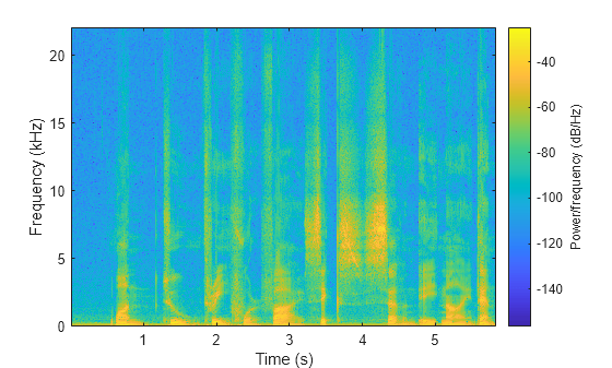 Figure contains an axes object. The axes object with xlabel Time (s), ylabel Frequency (kHz) contains an object of type image.