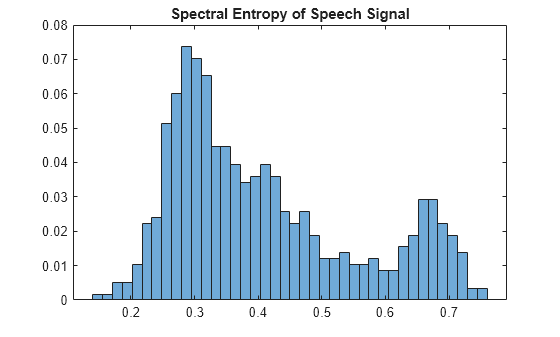 Figure contains an axes object. The axes object with title Spectral Entropy of Speech Signal contains an object of type histogram.