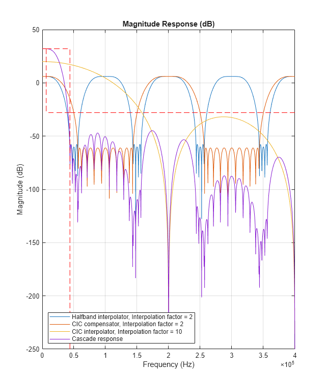Figure contains an axes object. The axes object with title Magnitude Response (dB), xlabel Frequency (Hz), ylabel Magnitude (dB) contains 4 objects of type line. These objects represent Halfband interpolator, Interpolation factor = 2, CIC compensator, Interpolation factor = 2, CIC interpolator, Interpolation factor = 10, Cascade response.