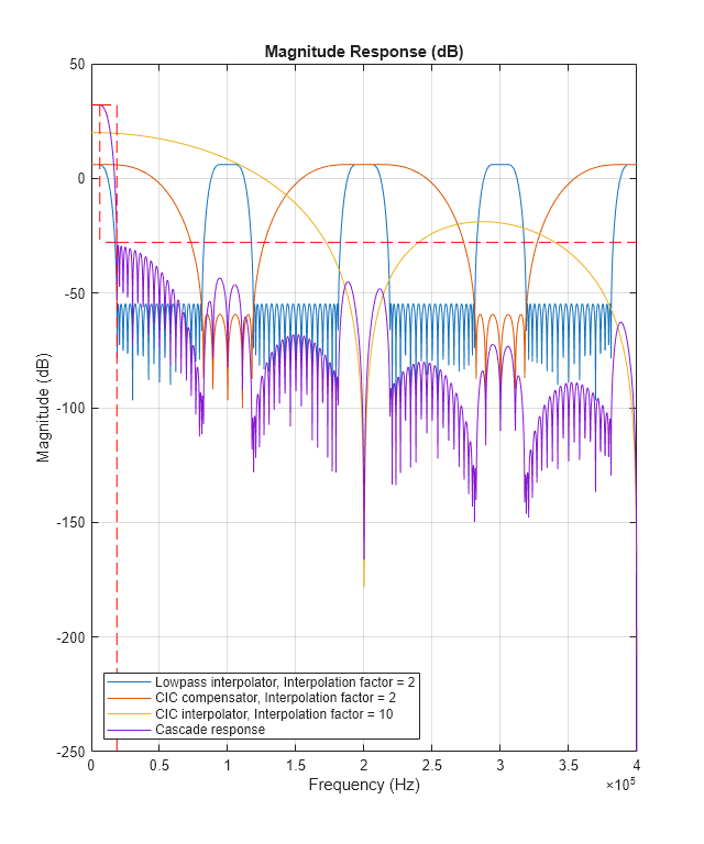 Figure contains an axes object. The axes object with title Magnitude Response (dB), xlabel Frequency (Hz), ylabel Magnitude (dB) contains 4 objects of type line. These objects represent Lowpass interpolator, Interpolation factor = 2, CIC compensator, Interpolation factor = 2, CIC interpolator, Interpolation factor = 10, Cascade response.