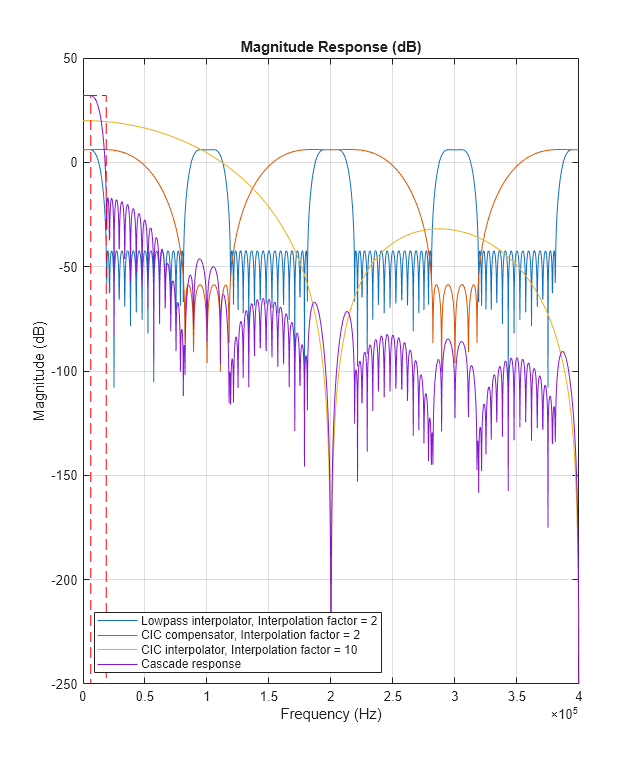Figure contains an axes object. The axes object with title Magnitude Response (dB), xlabel Frequency (Hz), ylabel Magnitude (dB) contains 4 objects of type line. These objects represent Lowpass interpolator, Interpolation factor = 2, CIC compensator, Interpolation factor = 2, CIC interpolator, Interpolation factor = 10, Cascade response.