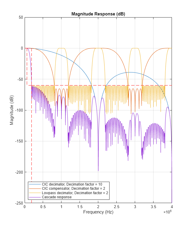 Figure contains an axes object. The axes object with title Magnitude Response (dB), xlabel Frequency (Hz), ylabel Magnitude (dB) contains 4 objects of type line. These objects represent CIC decimator, Decimation factor = 10, CIC compensator, Decimation factor = 2, Lowpass decimator, Decimation factor = 2, Cascade response.