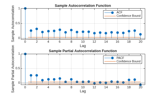 Figure contains 2 axes objects. Axes object 1 with title Sample Autocorrelation Function, xlabel Lag, ylabel Sample Autocorrelation contains 4 objects of type stem, line, constantline. These objects represent ACF, Confidence Bound. Axes object 2 with title Sample Partial Autocorrelation Function, xlabel Lag, ylabel Sample Partial Autocorrelation contains 4 objects of type stem, line, constantline. These objects represent PACF, Confidence Bound.
