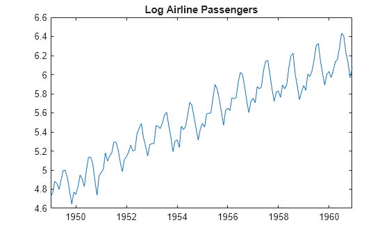 Figure contains an axes object. The axes object with title Log Airline Passengers contains an object of type line.