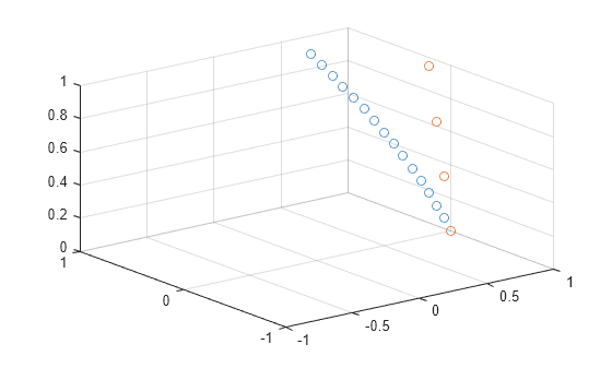 Figure contains an axes object. The axes object contains 2 objects of type scatter.