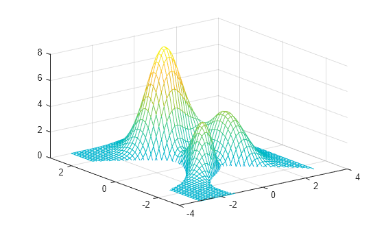 Figure contains an axes object. The axes object contains an object of type surface.