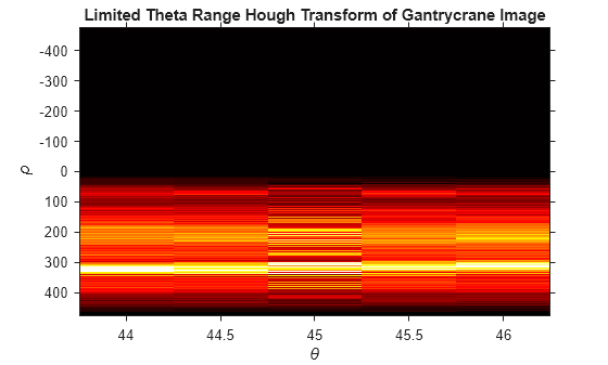 Figure contains an axes object. The axes object with title Limited Theta Range Hough Transform of Gantrycrane Image, xlabel theta, ylabel rho contains an object of type image.