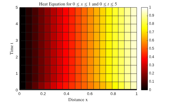 Figure contains an axes object. The axes object with title Heat Equation for 0 less equals x less equals 1 and 0 less equals t less equals 5, xlabel Distance x, ylabel Time t contains an object of type surface.