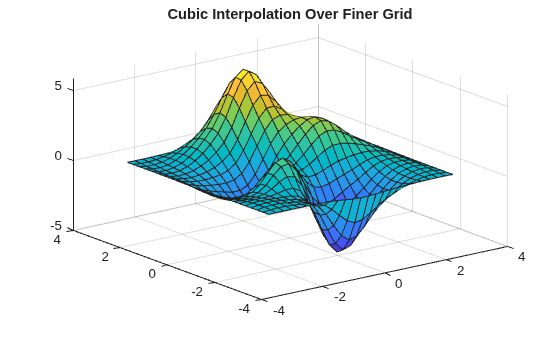 Figure contains an axes object. The axes object with title Cubic Interpolation Over Finer Grid contains an object of type surface.