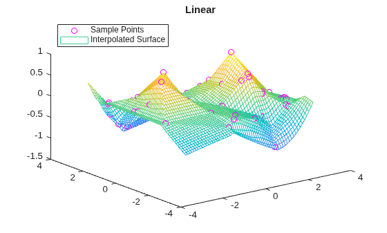 Figure contains an axes object. The axes object with title Linear contains 2 objects of type line, surface. One or more of the lines displays its values using only markers These objects represent Sample Points, Interpolated Surface.