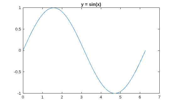 Figure contains an axes object. The axes object with title y = sin(x) contains an object of type line.