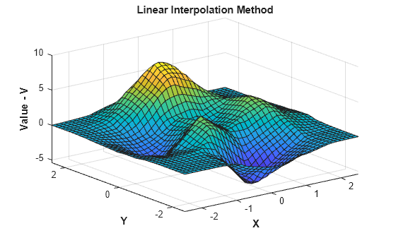 Figure contains an axes object. The axes object with title Linear Interpolation Method, xlabel X, ylabel Y contains an object of type surface.