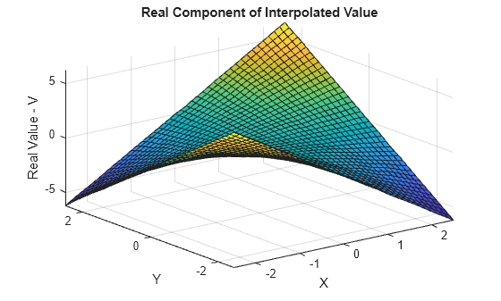 Figure contains an axes object. The axes object with title Real Component of Interpolated Value, xlabel X, ylabel Y contains an object of type surface.