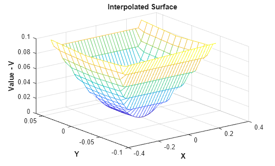 Figure contains an axes object. The axes object with title Interpolated Surface, xlabel X, ylabel Y contains an object of type surface.