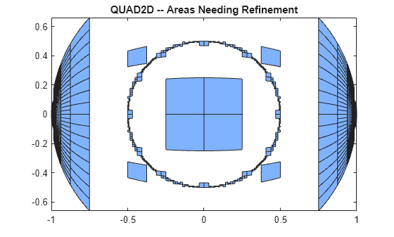 Figure contains an axes object. The axes object with title QUAD2D -- Areas Needing Refinement contains 2002 objects of type patch.