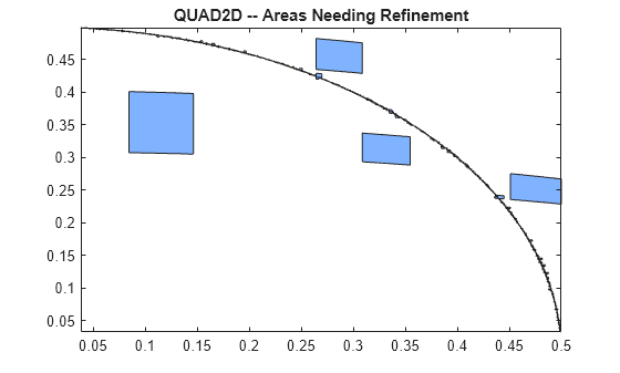 Figure contains an axes object. The axes object with title QUAD2D -- Areas Needing Refinement contains 2011 objects of type patch.
