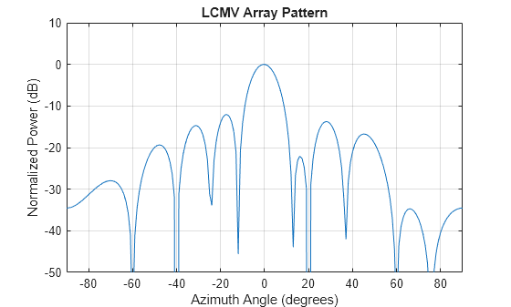 Figure contains an axes object. The axes object with title LCMV Array Pattern, xlabel Azimuth Angle (degrees), ylabel Normalized Power (dB) contains an object of type line.