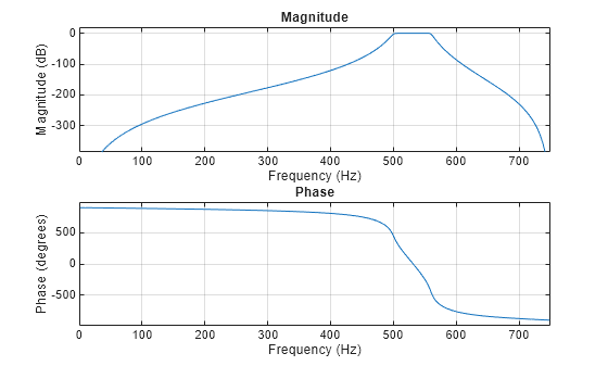 Figure contains 2 axes objects. Axes object 1 with title Phase, xlabel Frequency (Hz), ylabel Phase (degrees) contains an object of type line. Axes object 2 with title Magnitude, xlabel Frequency (Hz), ylabel Magnitude (dB) contains an object of type line.