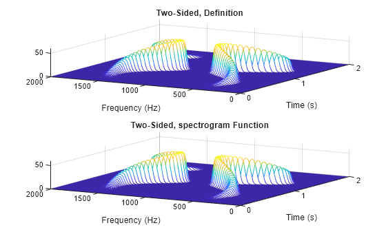 Figure contains 2 axes objects. Axes object 1 with title Two-Sided, Definition, xlabel Frequency (Hz), ylabel Time (s) contains an object of type patch. Axes object 2 with title Two-Sided, spectrogram Function, xlabel Frequency (Hz), ylabel Time (s) contains an object of type patch.