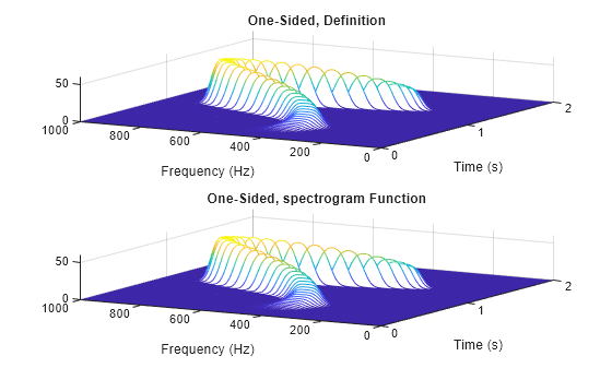 Figure contains 2 axes objects. Axes object 1 with title One-Sided, Definition, xlabel Frequency (Hz), ylabel Time (s) contains an object of type patch. Axes object 2 with title One-Sided, spectrogram Function, xlabel Frequency (Hz), ylabel Time (s) contains an object of type patch.