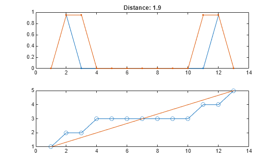 Figure contains 2 axes objects. Axes object 1 with title Distance: 1.9 contains 2 objects of type line. Axes object 2 contains 2 objects of type line.