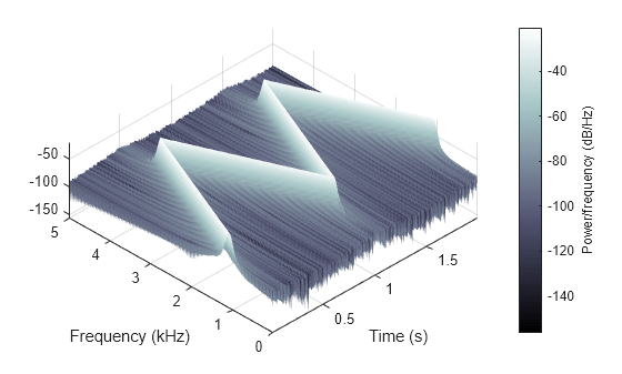 Figure contains an axes object. The axes object with xlabel Time (s), ylabel Frequency (kHz) contains an object of type surface.