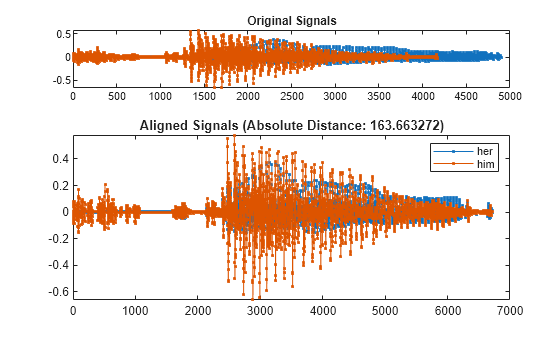 Figure contains 2 axes objects. Axes object 1 with title Original Signals contains 2 objects of type line. Axes object 2 with title Aligned Signals (Absolute Distance: 163.663272) contains 2 objects of type line. These objects represent her, him.