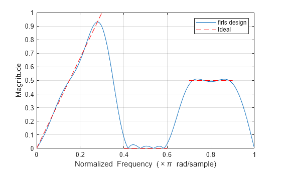 Figure contains an axes object. The axes object with xlabel Normalized Frequency ( times pi blank rad/sample), ylabel Magnitude contains 4 objects of type line. These objects represent firls design, Ideal.
