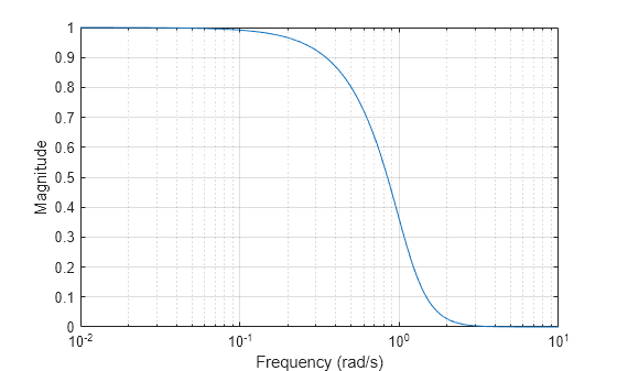 Figure contains an axes object. The axes object with xlabel Frequency (rad/s), ylabel Magnitude contains an object of type line.