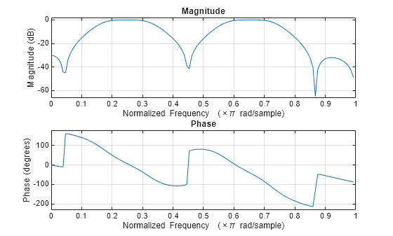 Figure contains 2 axes objects. Axes object 1 with title Phase, xlabel Normalized Frequency (\times\pi rad/sample), ylabel Phase (degrees) contains an object of type line. Axes object 2 with title Magnitude, xlabel Normalized Frequency (\times\pi rad/sample), ylabel Magnitude (dB) contains an object of type line.
