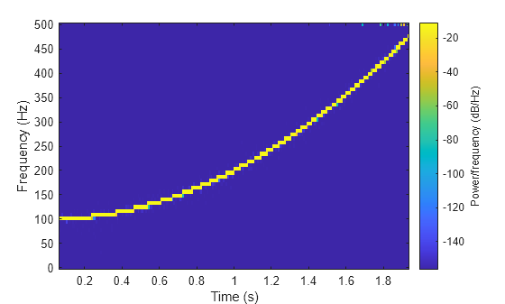 Figure contains an axes object. The axes object with xlabel Time (s), ylabel Frequency (Hz) contains an object of type image.