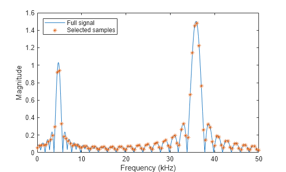 Figure contains an axes object. The axes object with xlabel Frequency (kHz), ylabel Magnitude contains 2 objects of type line. One or more of the lines displays its values using only markers These objects represent Full signal, Selected samples.