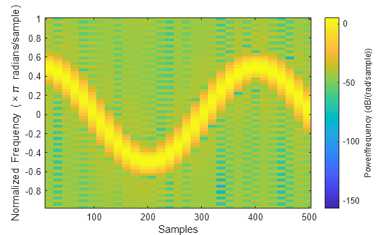 Figure contains an axes object. The axes object with xlabel Samples, ylabel Normalized Frequency ( times pi blank radians/sample) contains an object of type image.