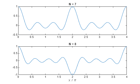 Figure contains 2 axes objects. Axes object 1 with title N = 7 contains an object of type line. Axes object 2 with title N = 8, xlabel x / \pi contains an object of type line.