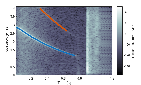 Figure contains an axes object. The axes object with xlabel Time (s), ylabel Frequency (kHz) contains 3 objects of type image, line.