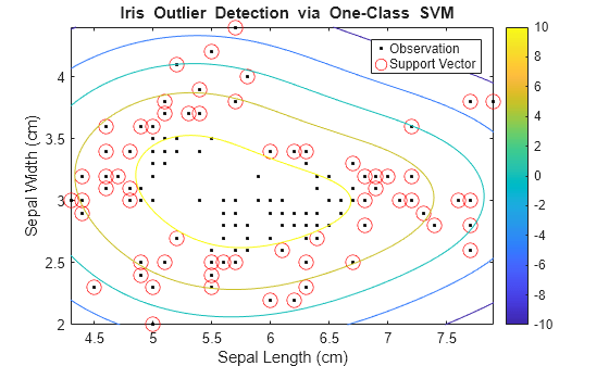 Figure contains an axes object. The axes object with title blank Iris blank Outlier blank Detection blank via blank One-Class blank SVM, xlabel Sepal Length (cm), ylabel Sepal Width (cm) contains 3 objects of type line, contour. One or more of the lines displays its values using only markers These objects represent Observation, Support Vector.