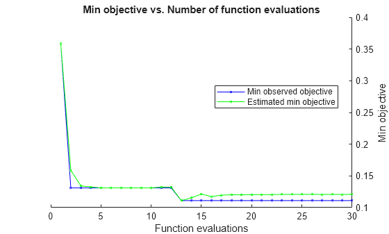 Figure contains an axes object. The axes object with title Min objective vs. Number of function evaluations, xlabel Function evaluations, ylabel Min objective contains 2 objects of type line. These objects represent Min observed objective, Estimated min objective.